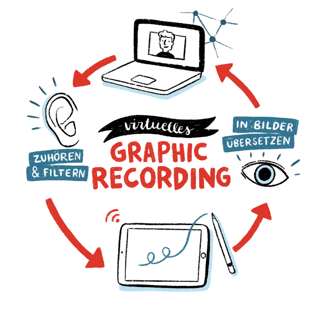 Anke Dregnat Virtuelles Digitales Graphic Recording Visualisierungremote