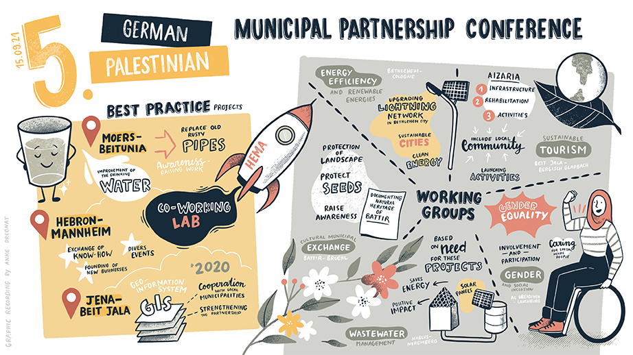 Graphic Recording German Palestinian Municipal Partnership Conference 2021 Day 2